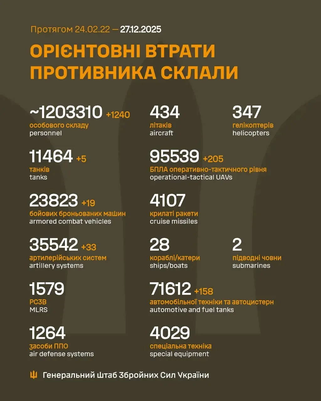 Втрати, що зростають щодня: ЗСУ за добу знищили понад тисячу російських військових