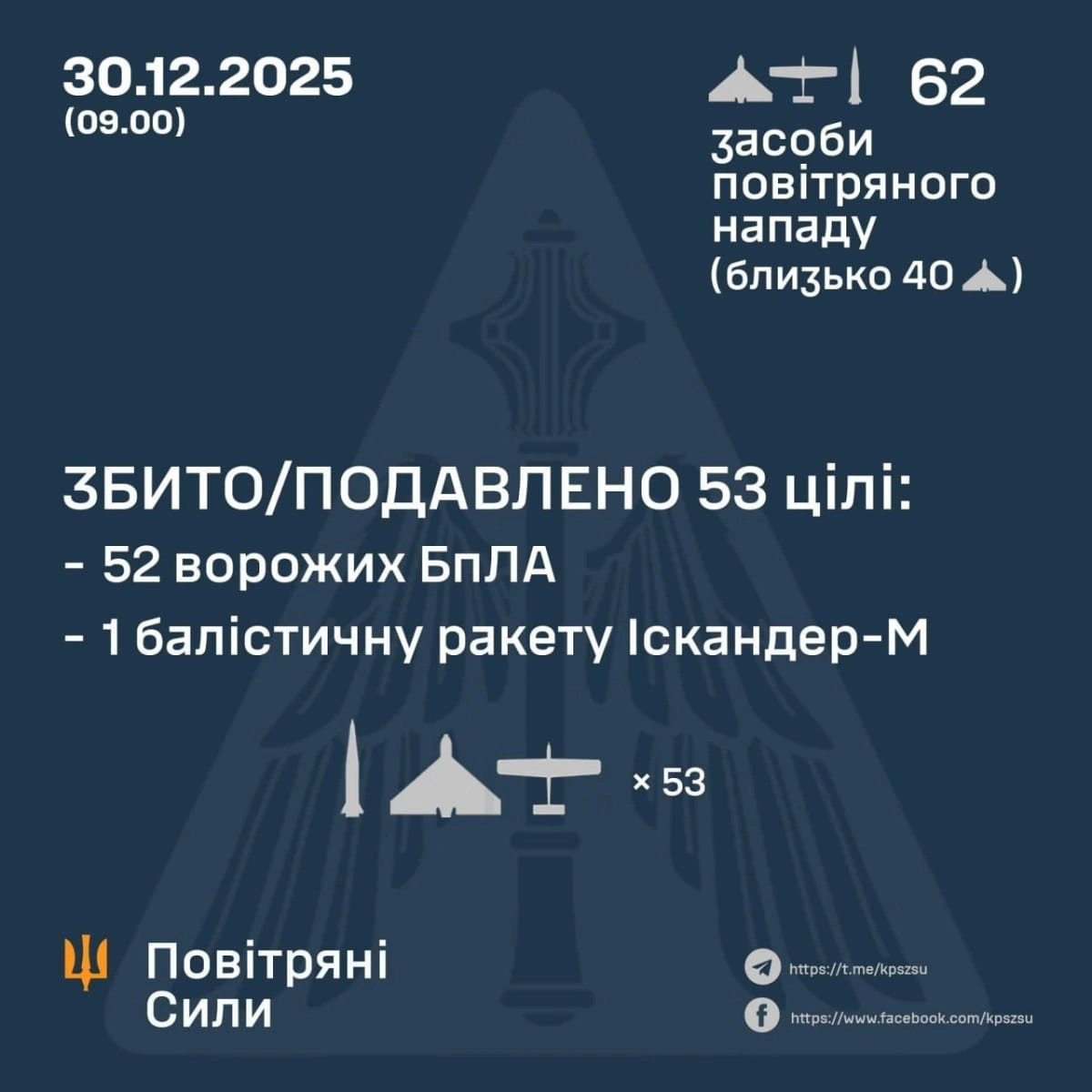 Нічний удар по Україні: збито більшість ракет і дронів