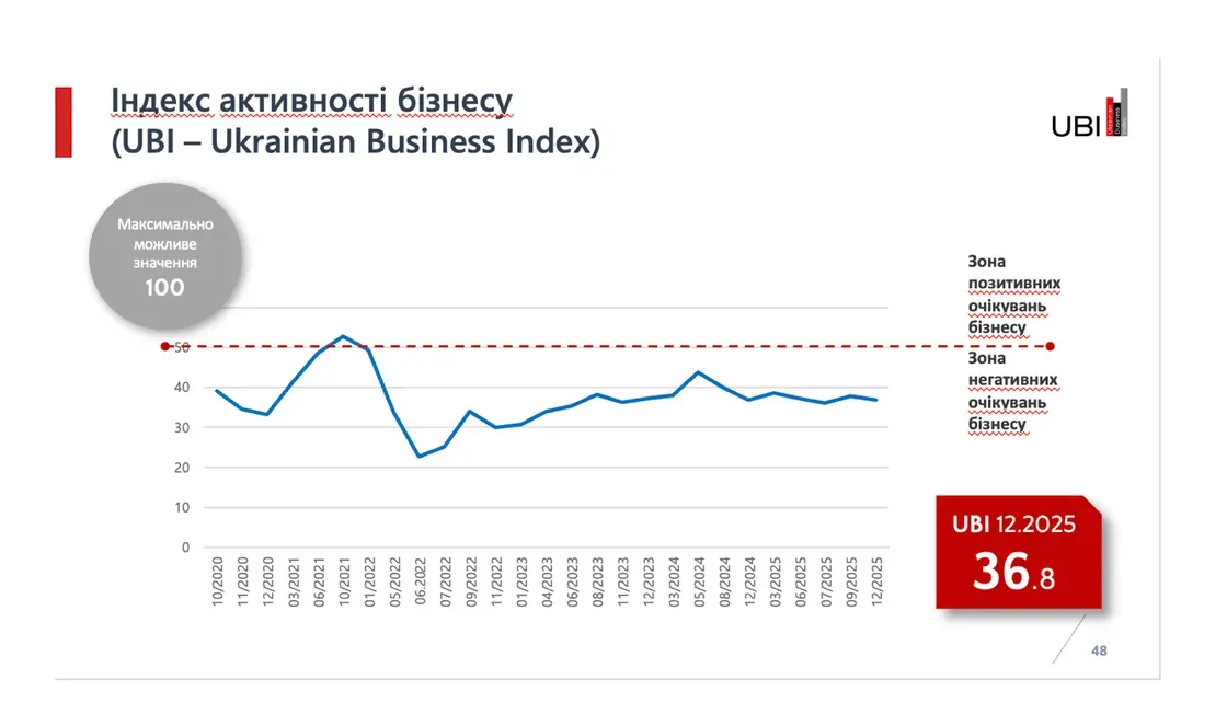 Половина українського бізнесу відчуває занепад: вересневий індекс UBI падає