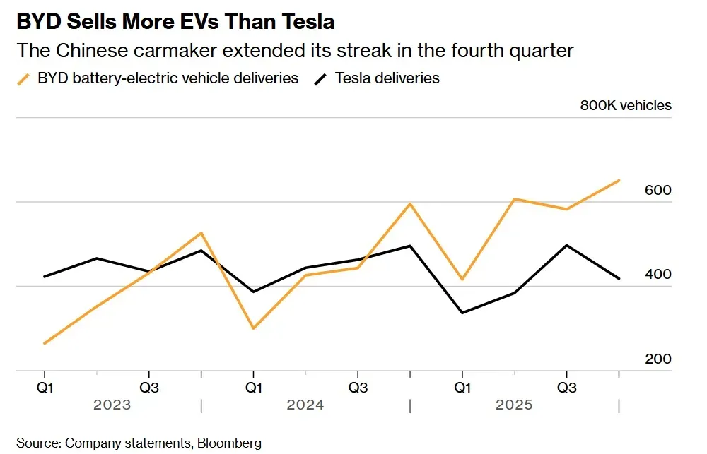 BYD обігнала Tesla: світовий ринок електромобілів змінює лідера