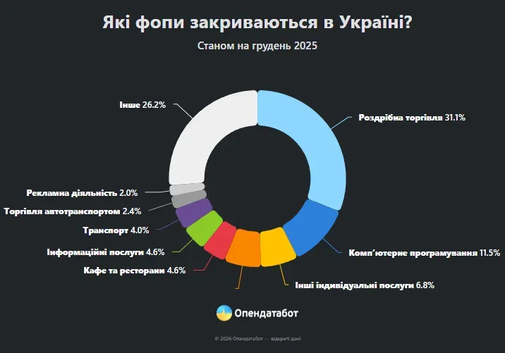 Українські ФОПи: життя коротше за два роки і чотири місяці