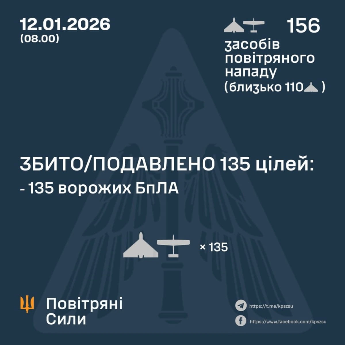 Ніч під гуркіт ППО: Україну атакували понад півтори сотні дронів