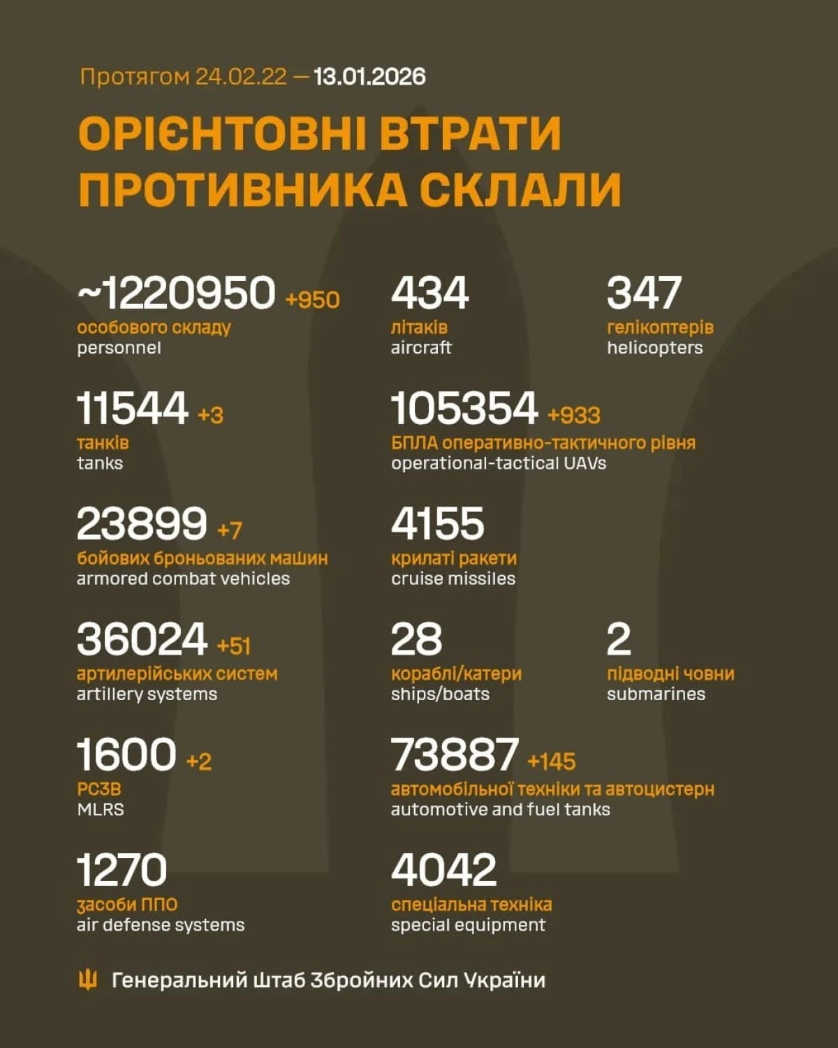 Втрати армії рф за добу: мінус танки, артилерія і сотні солдатів