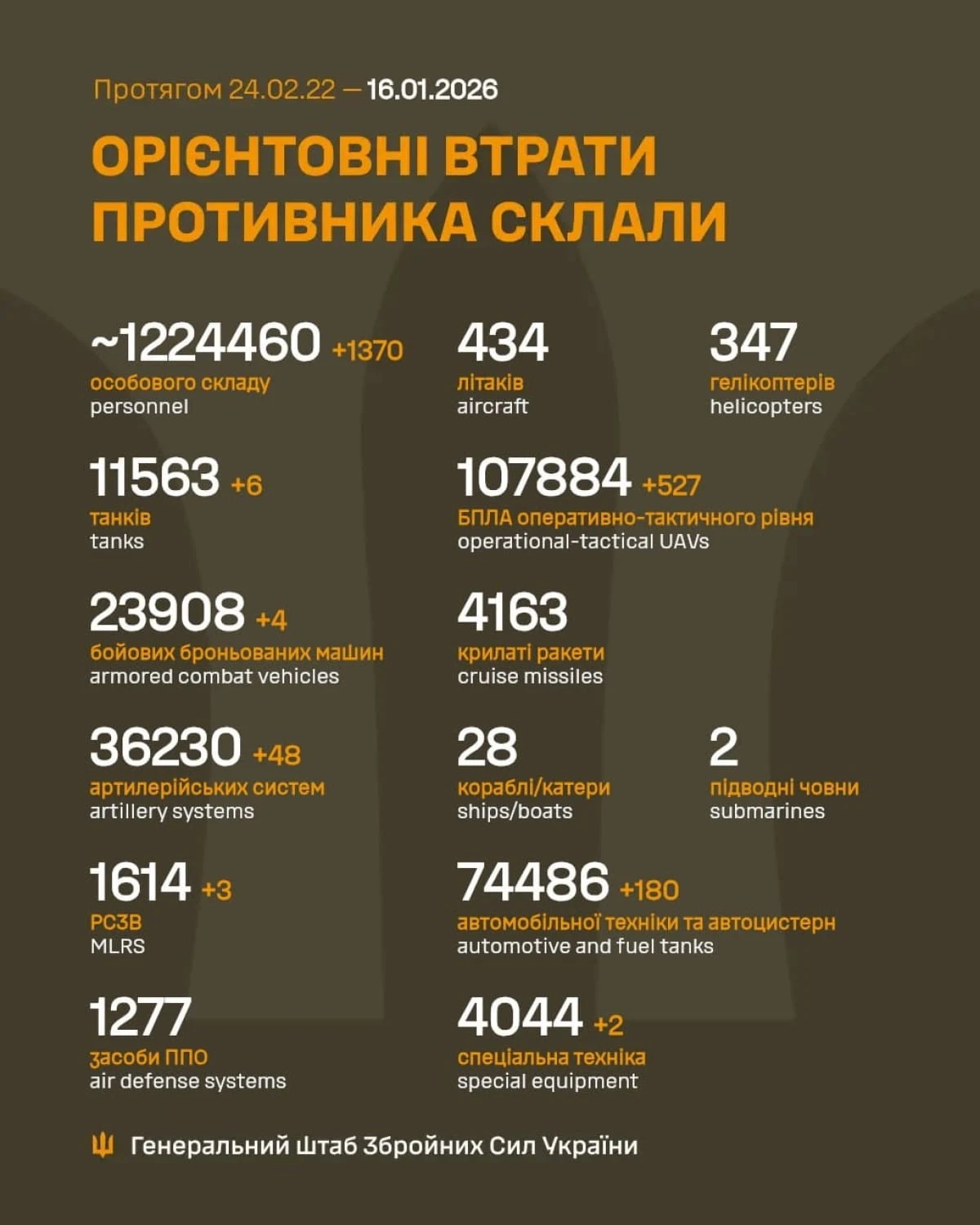 Добові втрати армії рф знову зросли: Генштаб оновив зведення з фронту