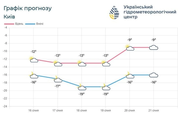 Київщину накриють екстремальні морози: температура впаде до -24 градусів