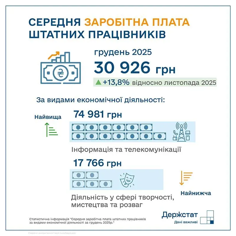 Фінансовий стрибок під ялинку: середня зарплата в Україні перевищила 30 тисяч гривень