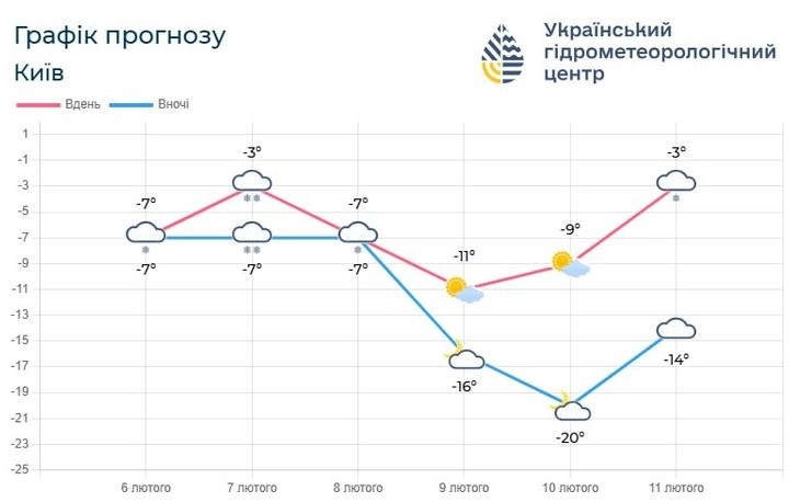 Київщину накриє полярний холод: синоптики попередили про морози до -24 градусів