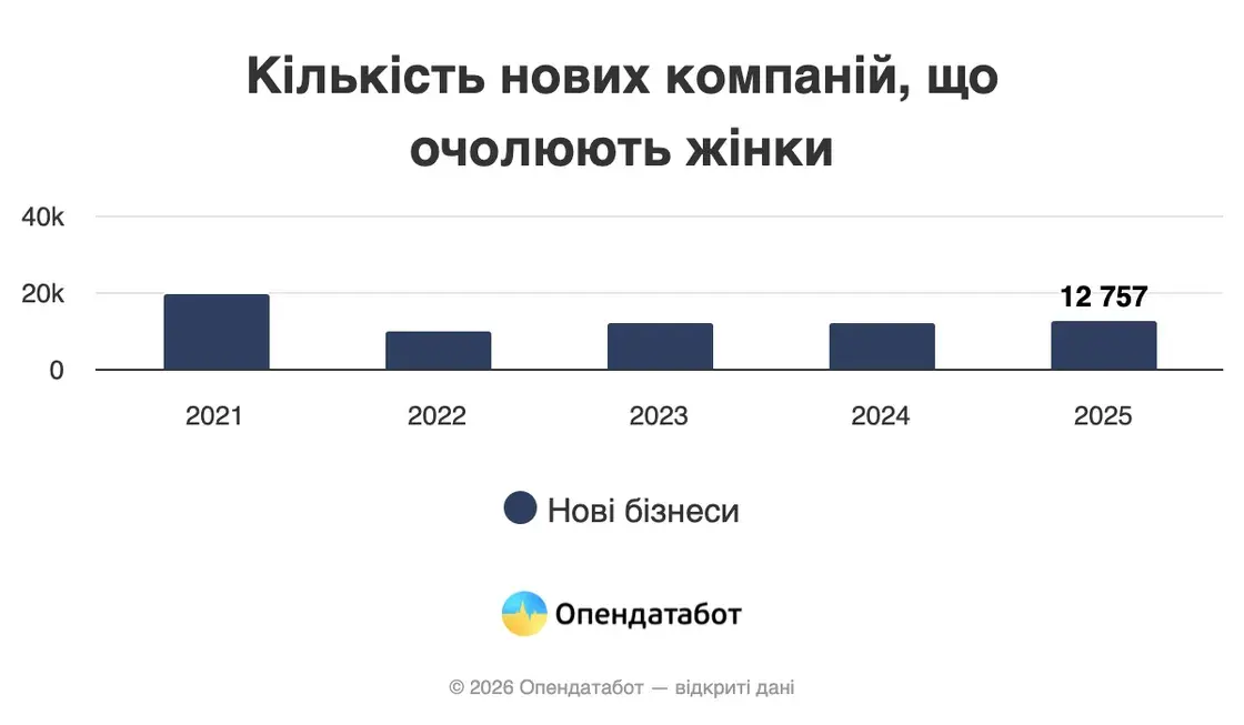 Жіноче лідерство в українському бізнесі: статистика та пріоритетні галузі 2025 року