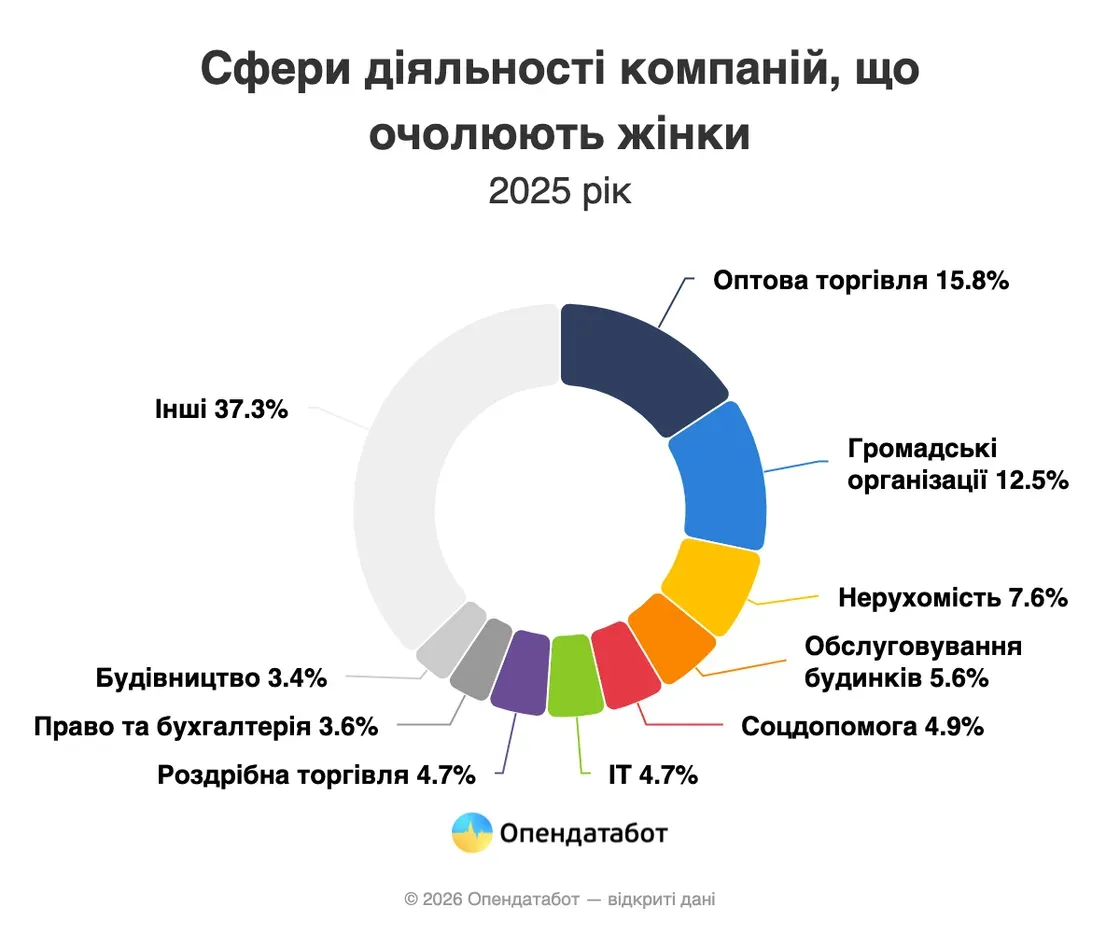 Жіноче лідерство в українському бізнесі: статистика та пріоритетні галузі 2025 року