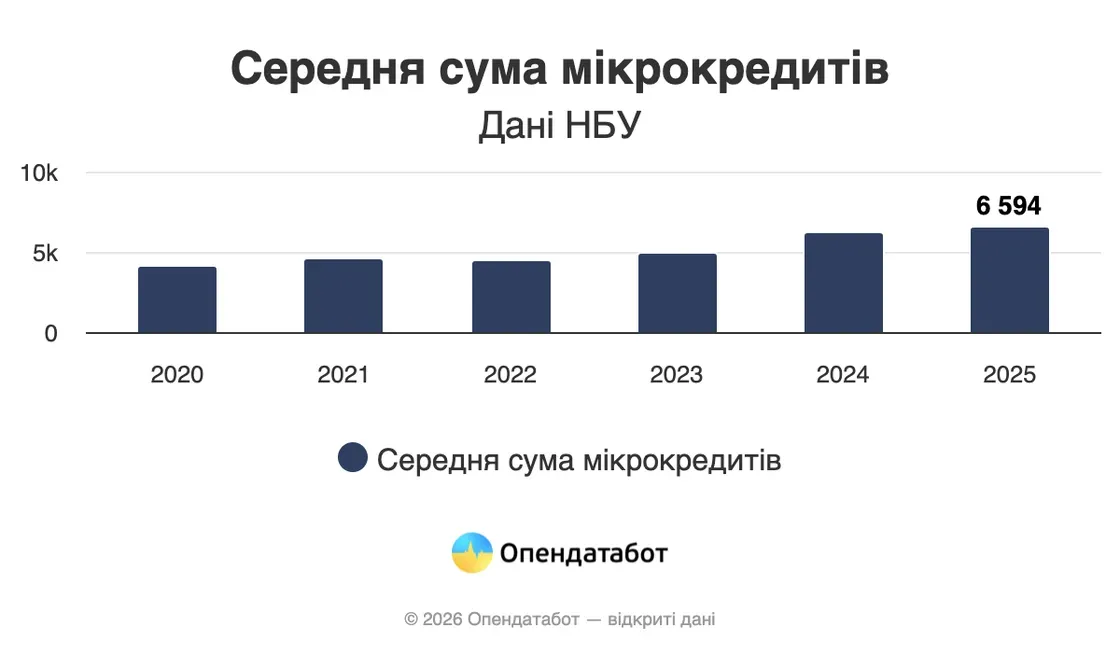 Боргова петля затягується: українці винні мікрофінансовим компаніям понад 27 мільярдів