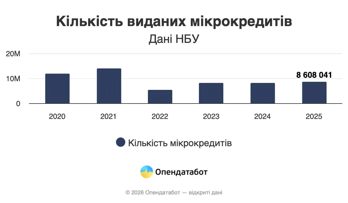 Боргова петля затягується: українці винні мікрофінансовим компаніям понад 27 мільярдів