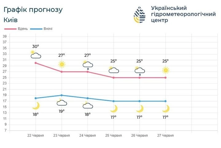 Літня спека у столиці: до 28 градусів тепла очікують метеорологи